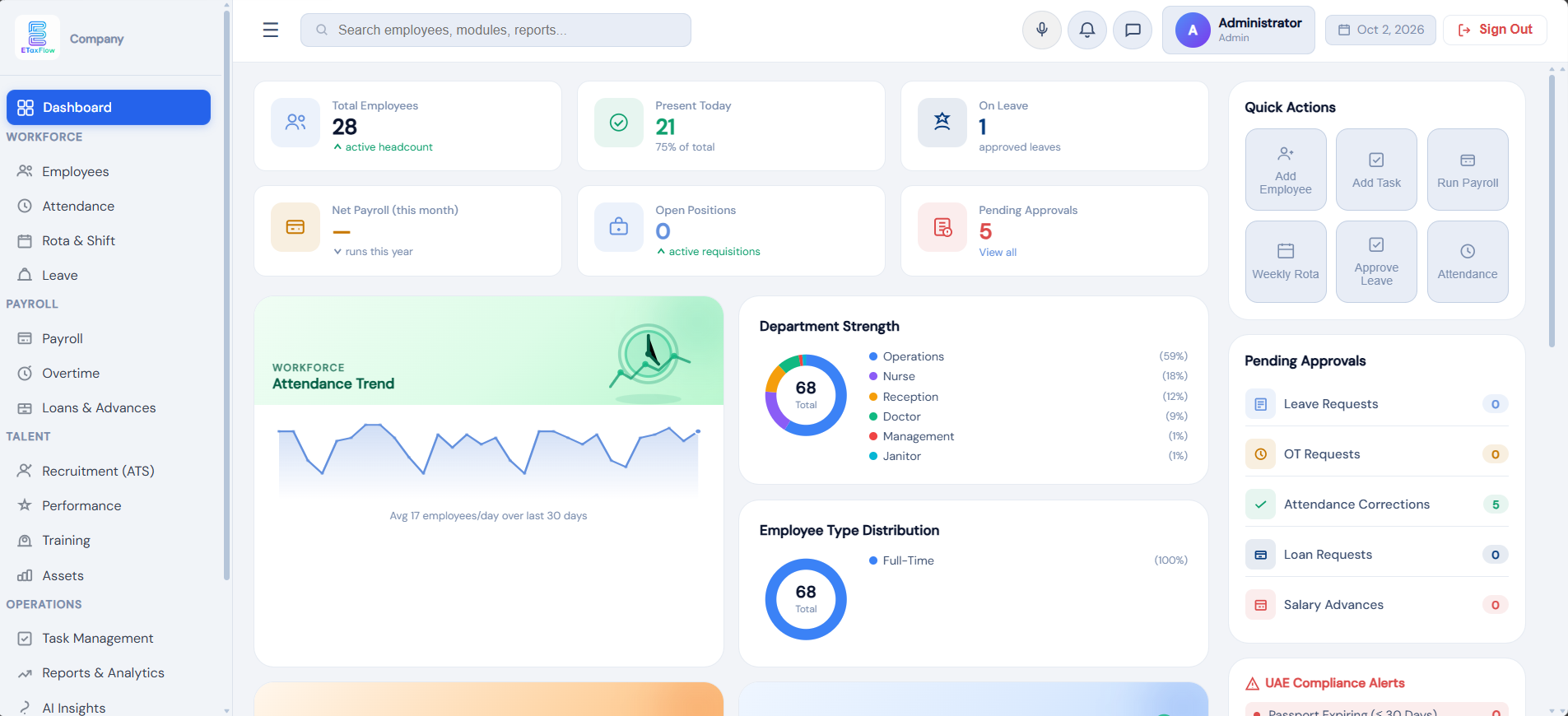 ETaxFlow HRMS dashboard showing headcount, attendance trend, department strength, pending approvals and compliance alerts